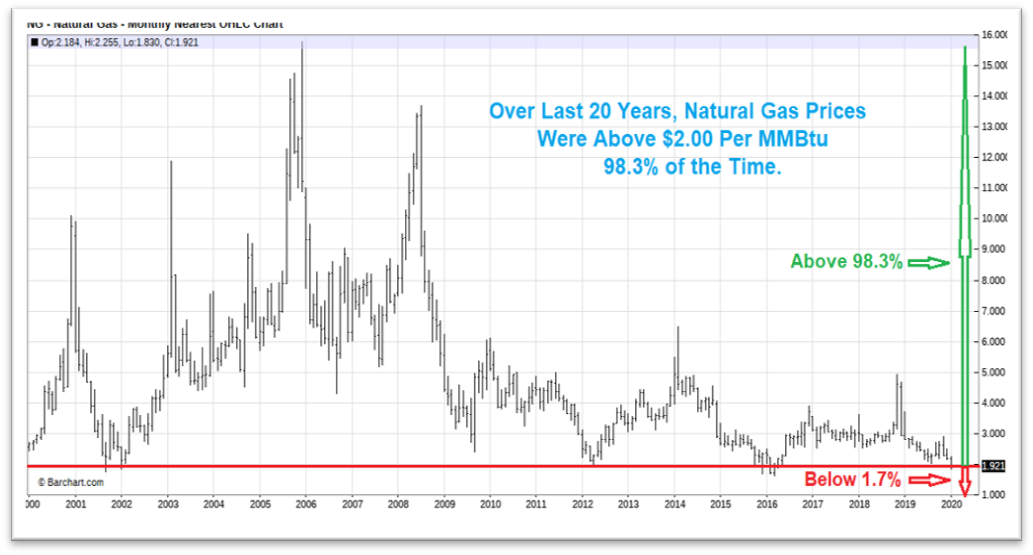 20 Year Natural Gas Prices Chart 10 Year - The Chart