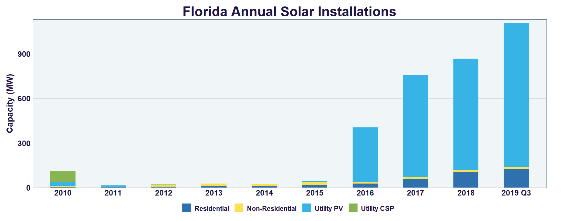 Florida Duke Energy Proposes Rate Increase Energy Professionals