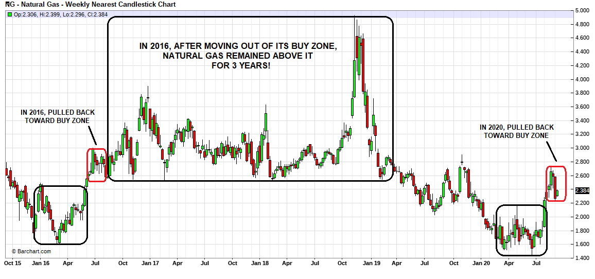 Natural Gas Market Graph
