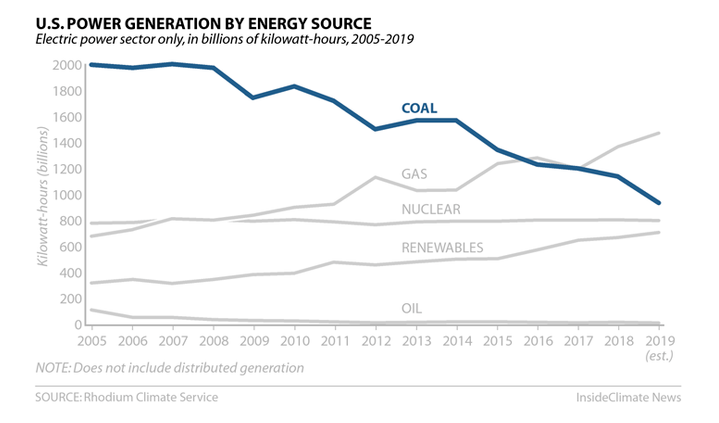 Electricity Generation by Source Graph