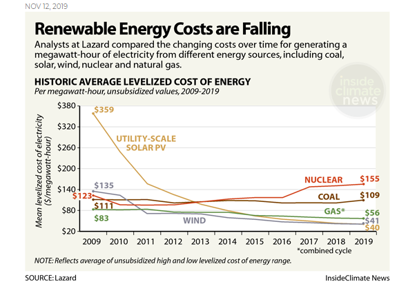 Price of solar generation compared to other sources of energy generation