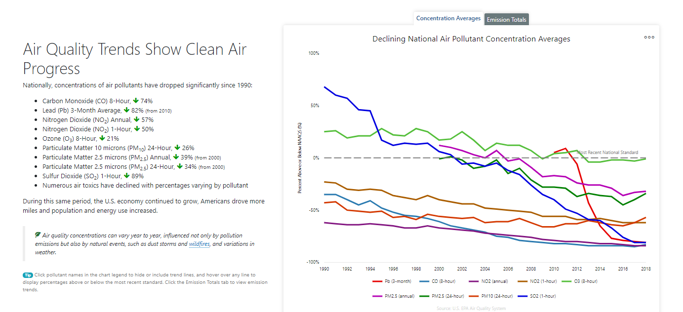Air Pollution in the US
