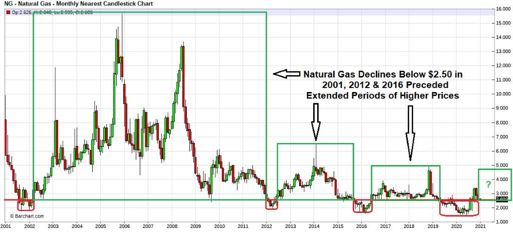 natural gas market graph