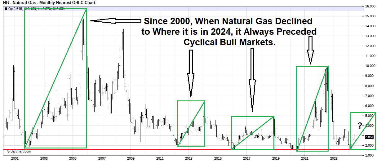 Nat Gas - Since 2000