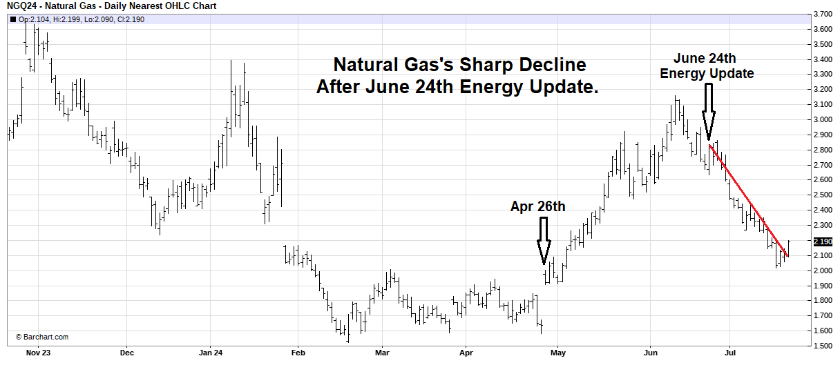Is the latest short-term decline in Natural Gas a long-term buying opportunity?